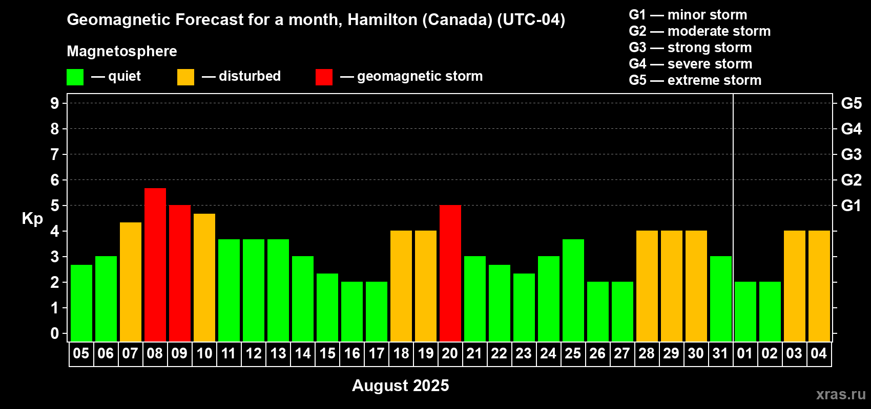 Forecast of the daily maximal value of geomagnetic index Kp for <b>1 month</b> (31 days) <b>from Aug 05, 2025 to Sep 04, 2025</b>