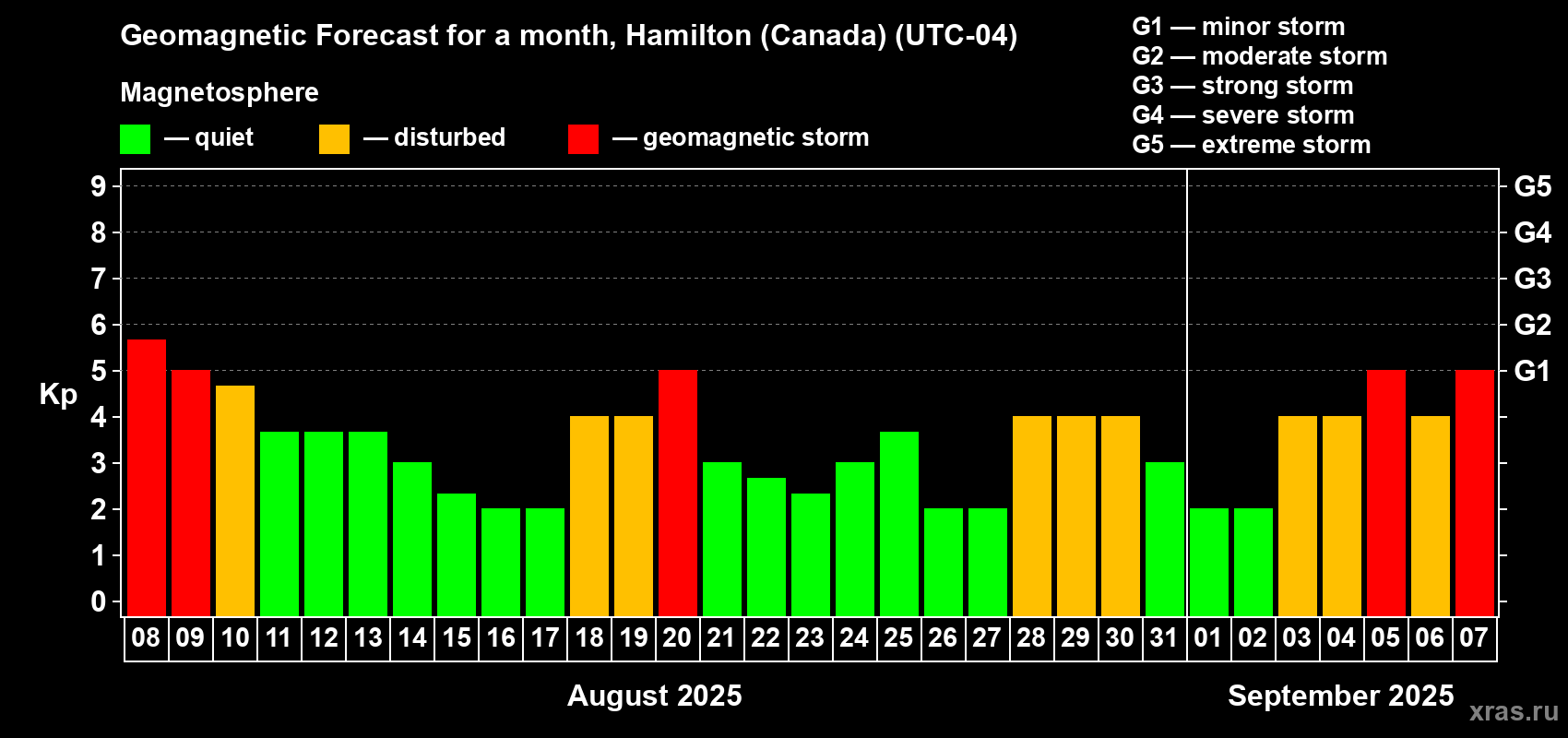 Forecast of the daily maximal value of geomagnetic index Kp for <b>1 month</b> (31 days) <b>from Aug 08, 2025 to Sep 07, 2025</b>