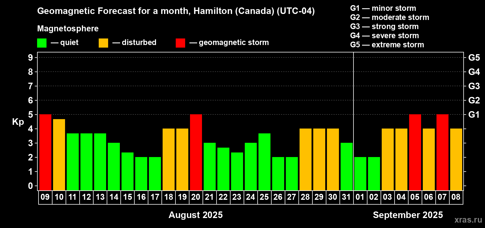 Forecast of the daily maximal value of geomagnetic index Kp for <b>1 month</b> (31 days) <b>from Aug 09, 2025 to Sep 08, 2025</b>