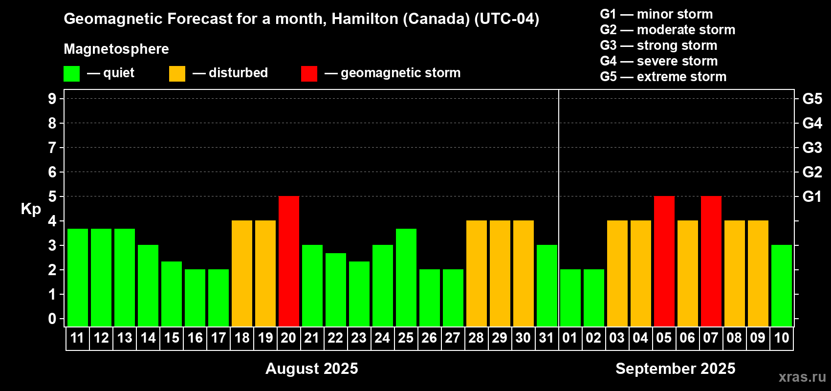 Forecast of the daily maximal value of geomagnetic index Kp for <b>1 month</b> (31 days) <b>from Aug 11, 2025 to Sep 10, 2025</b>
