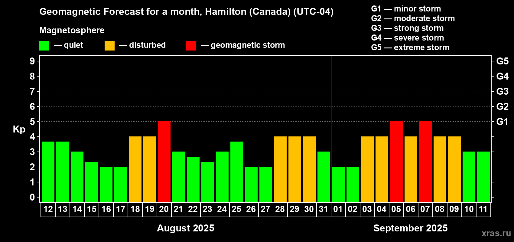 Forecast of the daily maximal value of geomagnetic index Kp for <b>1 month</b> (31 days) <b>from Aug 12, 2025 to Sep 11, 2025</b>