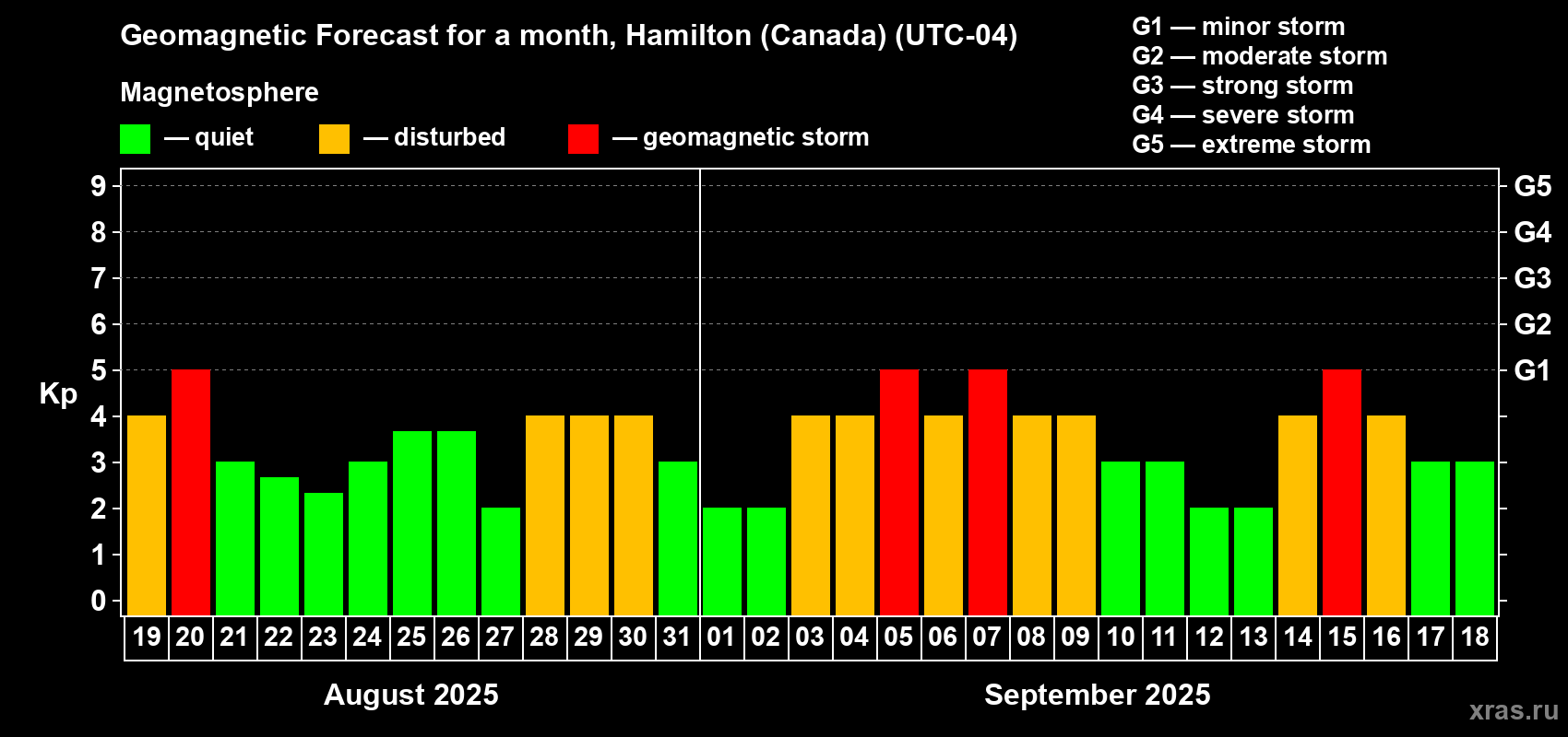 Forecast of the daily maximal value of geomagnetic index Kp for <b>1 month</b> (31 days) <b>from Aug 19, 2025 to Sep 18, 2025</b>