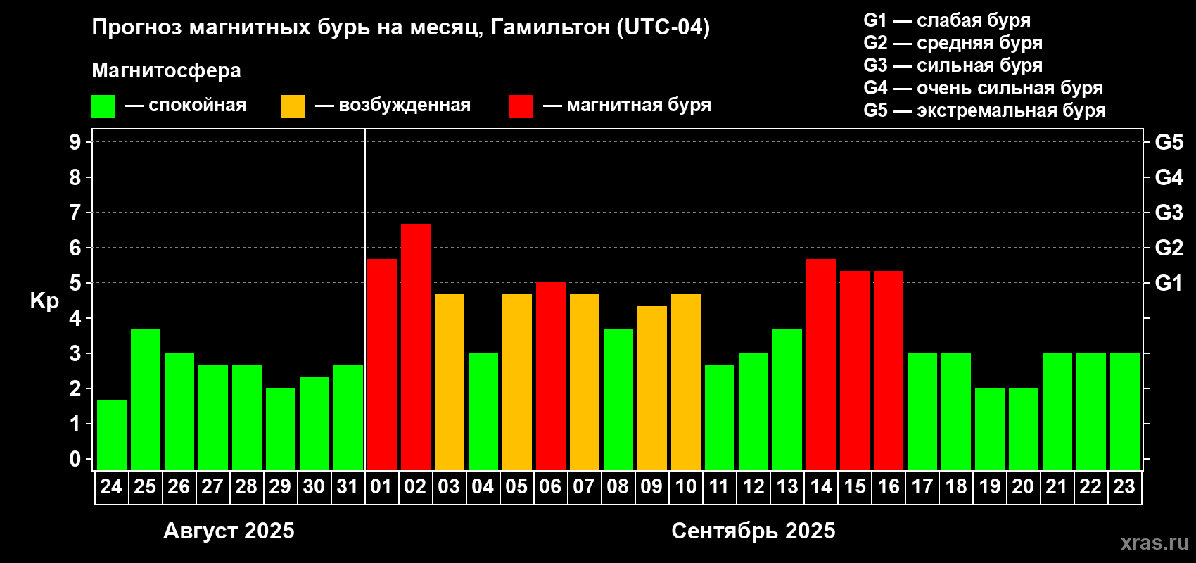 Прогноз максимального суточного геомагнитного индекса Kp на <b>1 месяц</b> (31 день) <b>с 24 августа по 23 сентября 2025 г</b>