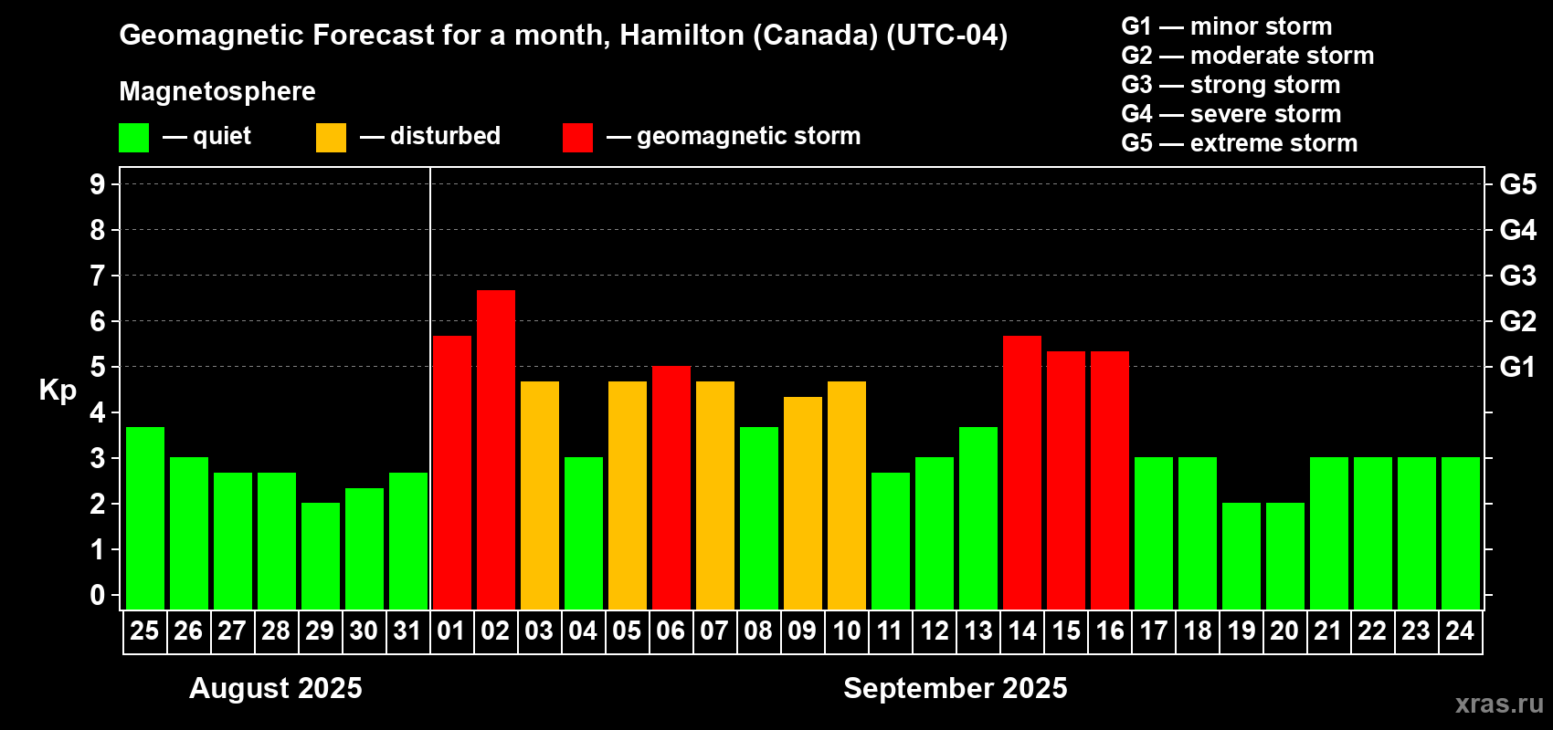 Forecast of the daily maximal value of geomagnetic index Kp for <b>1 month</b> (31 days) <b>from Aug 25, 2025 to Sep 24, 2025</b>