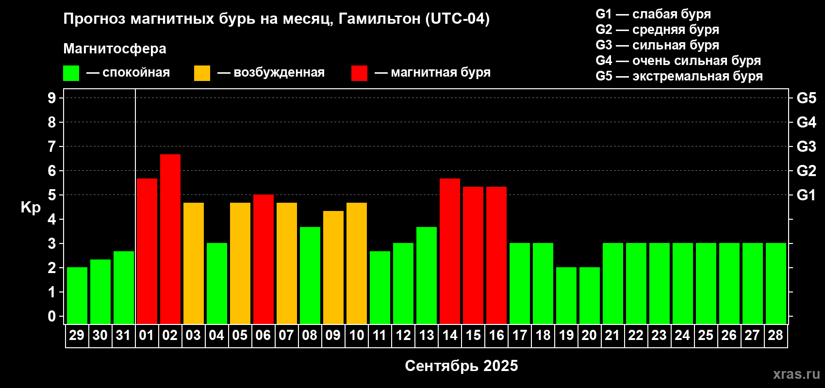 Прогноз максимального суточного геомагнитного индекса Kp на <b>1 месяц</b> (31 день) <b>с 29 августа по 28 сентября 2025 г</b>