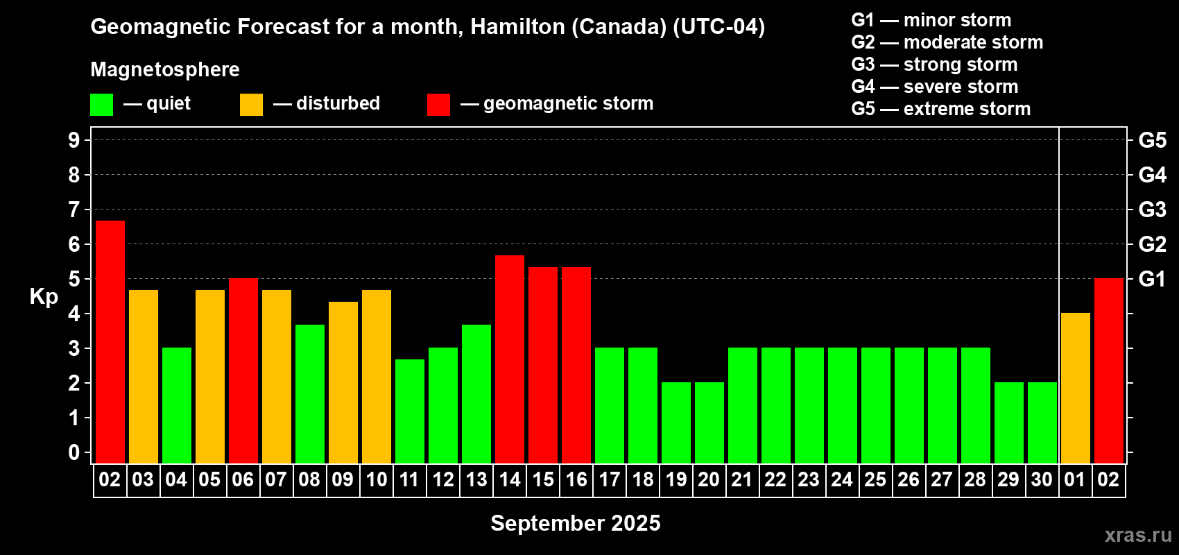 Forecast of the daily maximal value of geomagnetic index Kp for <b>1 month</b> (31 days) <b>from Sep 02, 2025 to Oct 02, 2025</b>