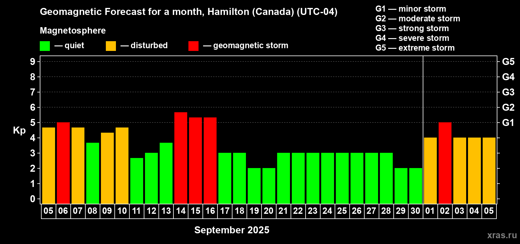 Forecast of the daily maximal value of geomagnetic index Kp for <b>1 month</b> (31 days) <b>from Sep 05, 2025 to Oct 05, 2025</b>