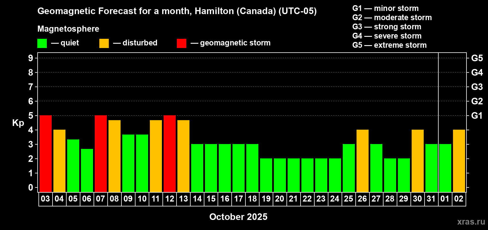 Forecast of the daily maximal value of geomagnetic index Kp for <b>1 month</b> (31 days) <b>from Oct 03, 2025 to Nov 02, 2025</b>