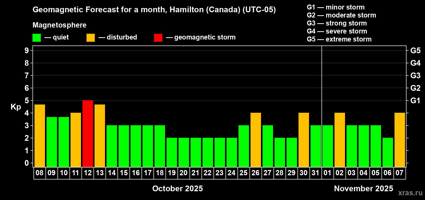 Forecast of the daily maximal value of geomagnetic index Kp for <b>1 month</b> (31 days) <b>from Oct 08, 2025 to Nov 07, 2025</b>