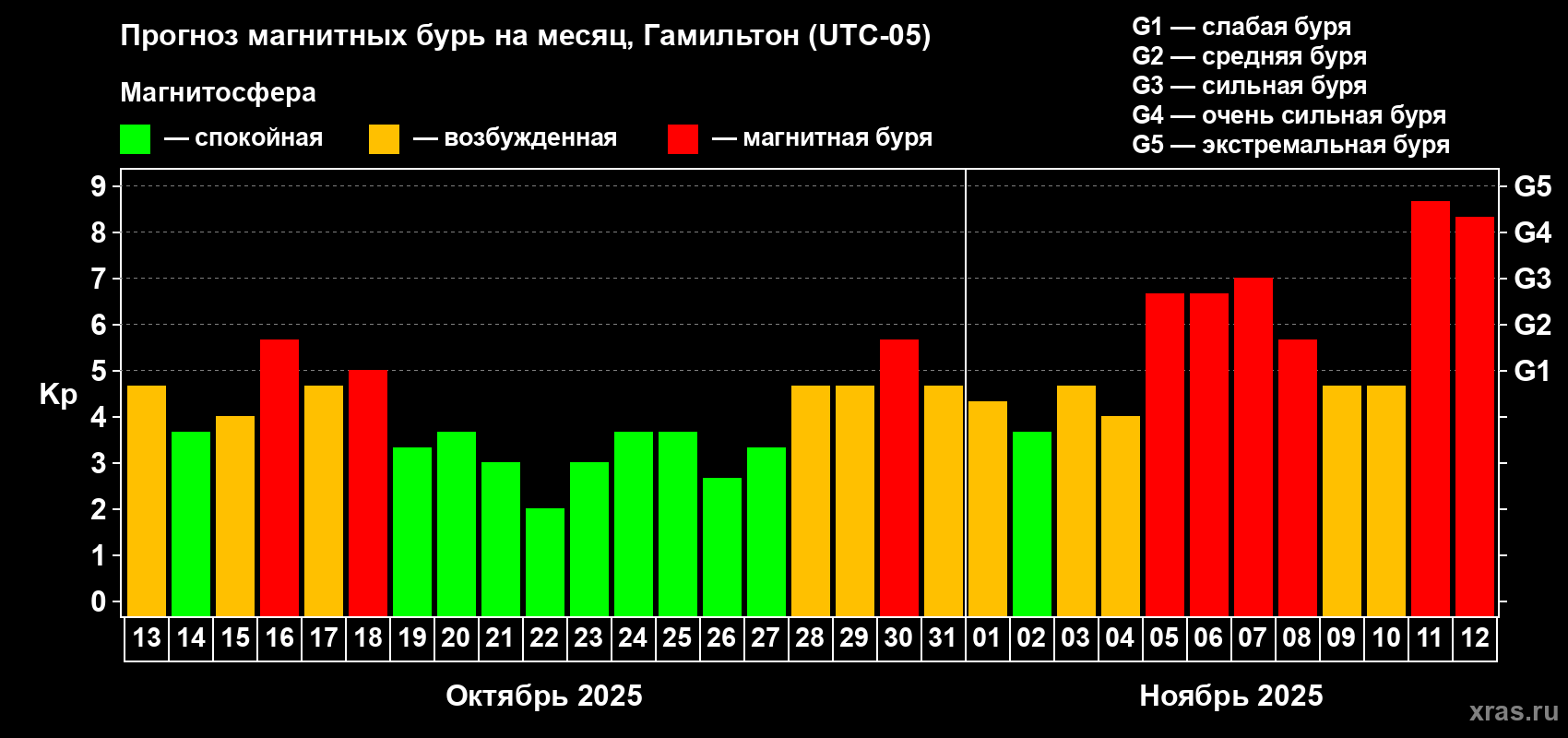 Прогноз максимального суточного геомагнитного индекса Kp на <b>1 месяц</b> (31 день) <b>с 13 октября по 12 ноября 2025 г</b>