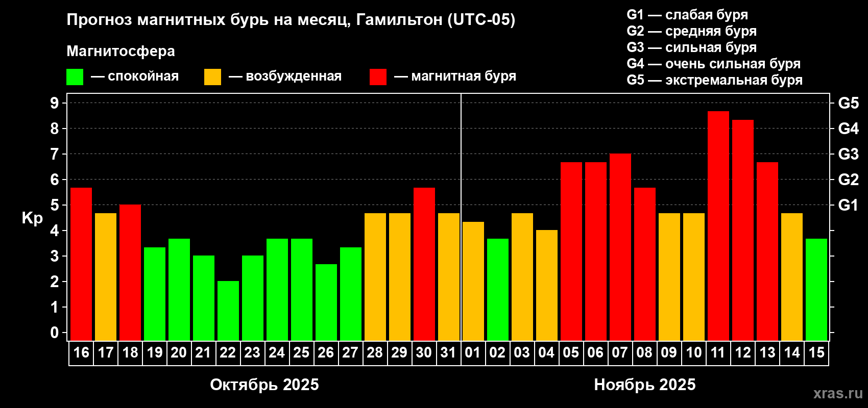 Прогноз максимального суточного геомагнитного индекса Kp на <b>1 месяц</b> (31 день) <b>с 16 октября по 15 ноября 2025 г</b>