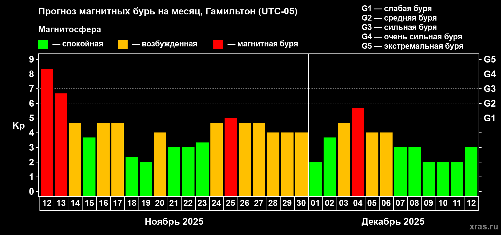 Прогноз максимального суточного геомагнитного индекса Kp на <b>1 месяц</b> (31 день) <b>с 12 ноября по 12 декабря 2025 г</b>