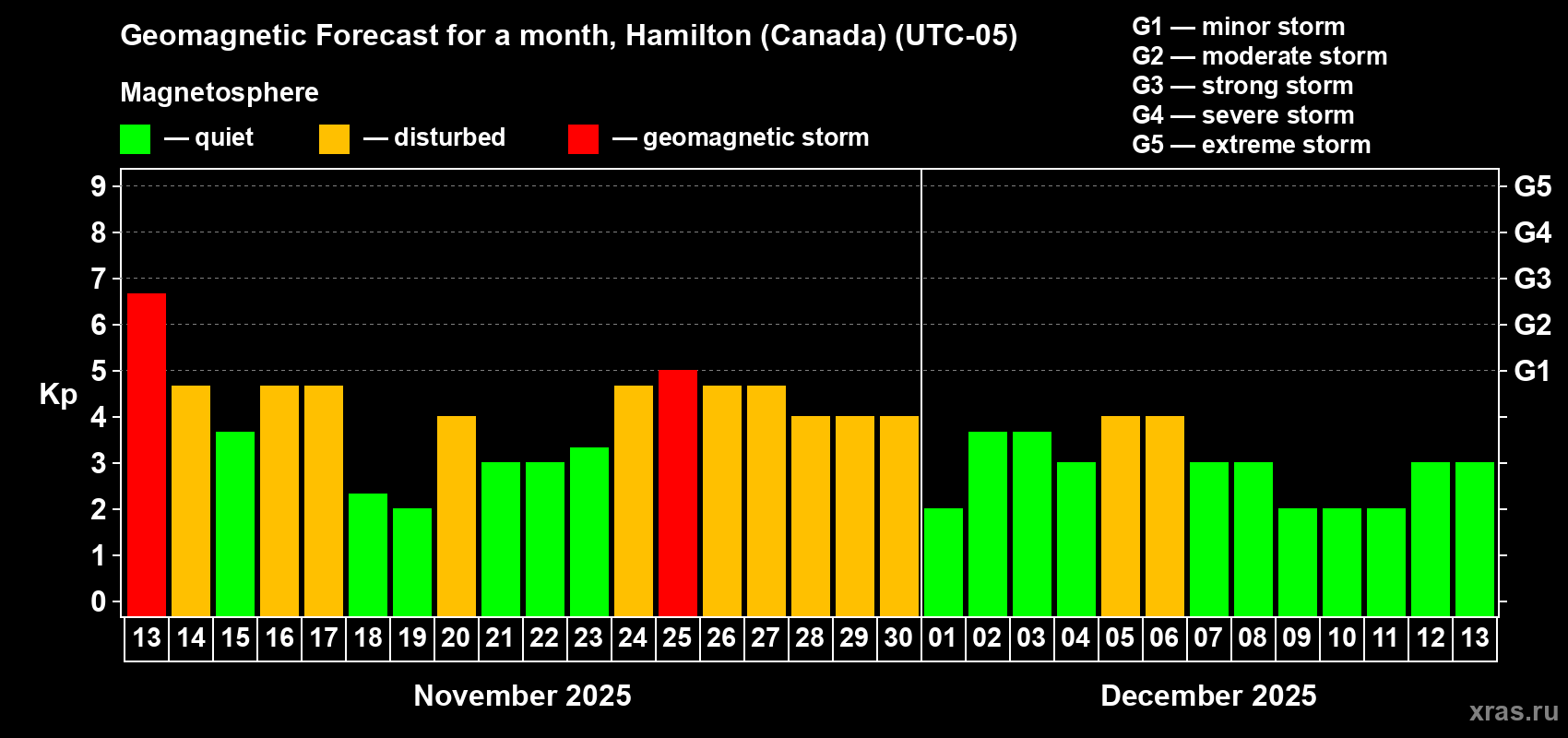 Forecast of the daily maximal value of geomagnetic index Kp for <b>1 month</b> (31 days) <b>from Nov 13, 2025 to Dec 13, 2025</b>
