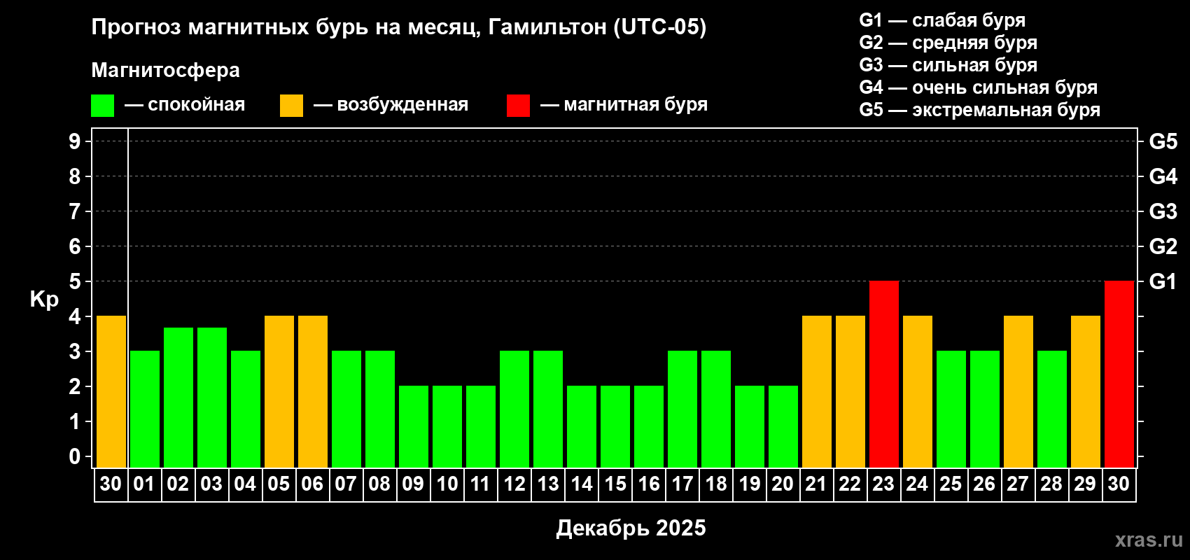 Прогноз максимального суточного геомагнитного индекса Kp на <b>1 месяц</b> (31 день) <b>с 30 ноября по 30 декабря 2025 г</b>