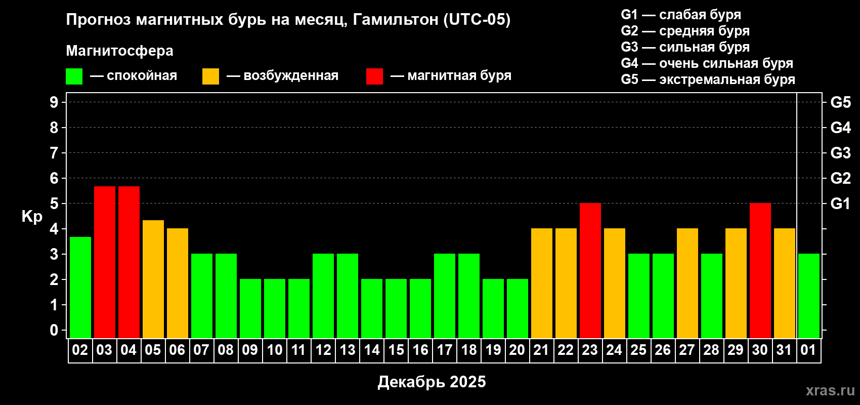 Прогноз максимального суточного геомагнитного индекса Kp на <b>1 месяц</b> (31 день) <b>с 02 декабря 2025 г по 01 января 2026 г</b>