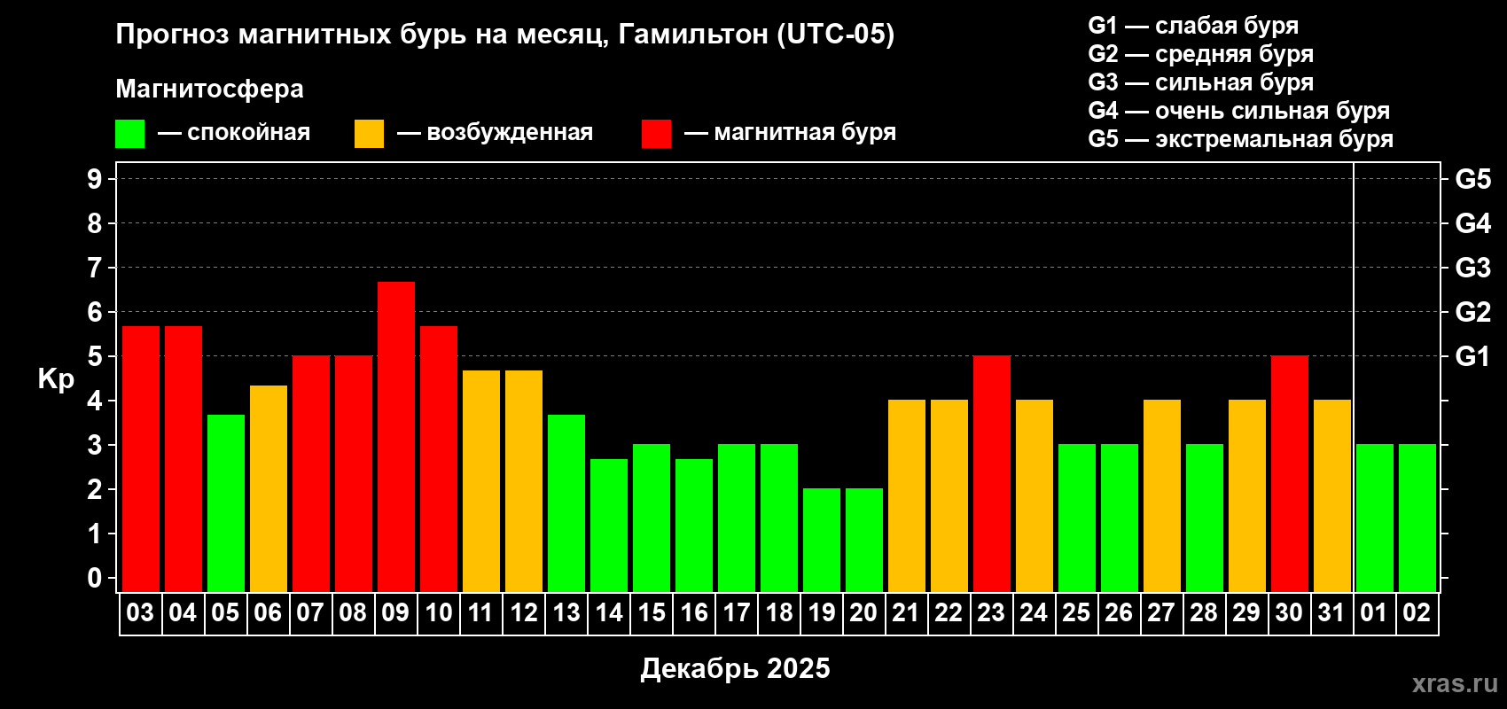 Прогноз максимального суточного геомагнитного индекса Kp на <b>1 месяц</b> (31 день) <b>с 03 декабря 2025 г по 02 января 2026 г</b>