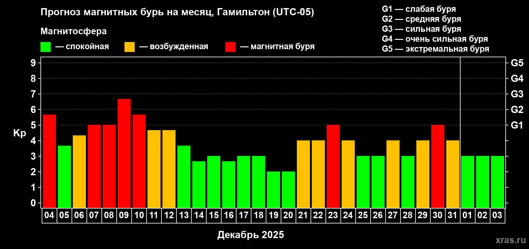 Прогноз максимального суточного геомагнитного индекса Kp на <b>1 месяц</b> (31 день) <b>с 04 декабря 2025 г по 03 января 2026 г</b>