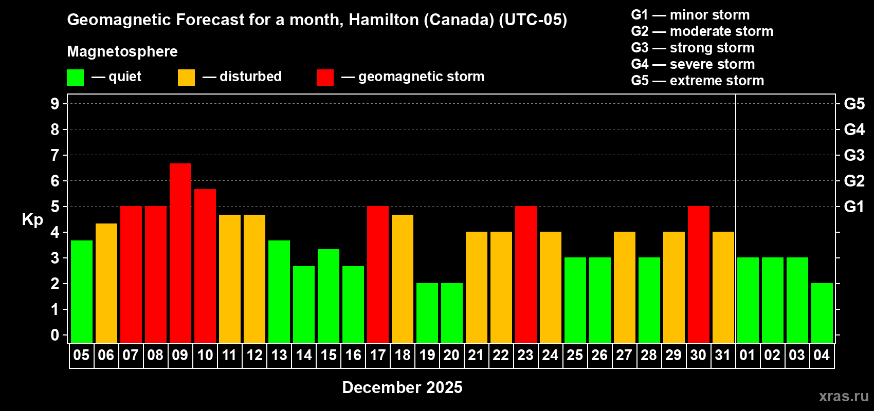 Forecast of the daily maximal value of geomagnetic index Kp for <b>1 month</b> (31 days) <b>from Dec 05, 2025 to Jan 04, 2026</b>