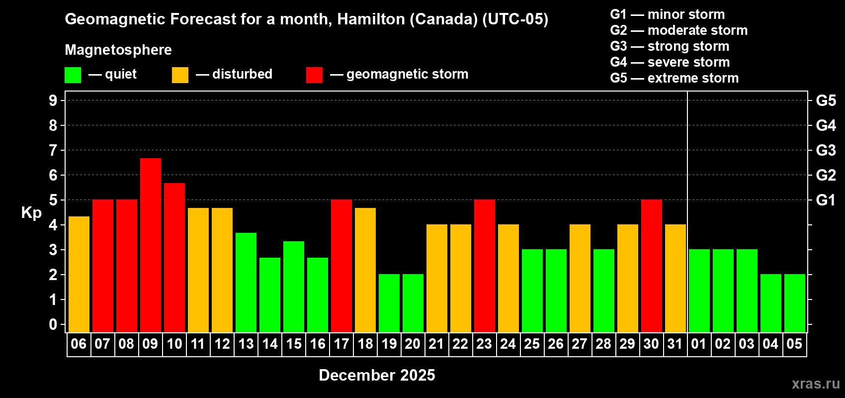 Forecast of the daily maximal value of geomagnetic index Kp for <b>1 month</b> (31 days) <b>from Dec 06, 2025 to Jan 05, 2026</b>