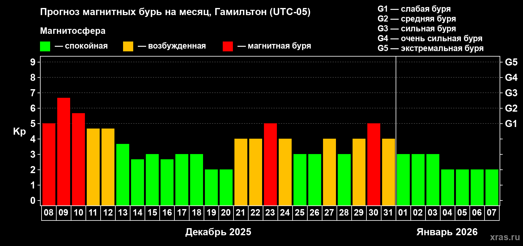 Прогноз максимального суточного геомагнитного индекса Kp на <b>1 месяц</b> (31 день) <b>с 08 декабря 2025 г по 07 января 2026 г</b>