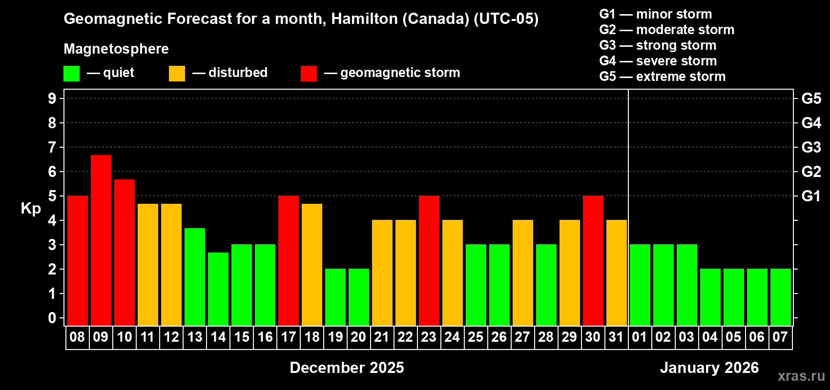 Forecast of the daily maximal value of geomagnetic index Kp for <b>1 month</b> (31 days) <b>from Dec 08, 2025 to Jan 07, 2026</b>