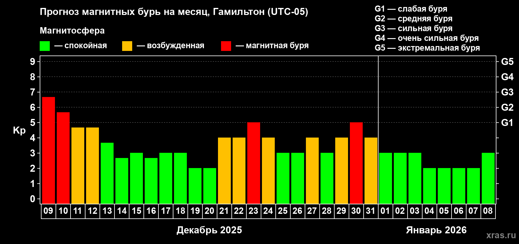 Прогноз максимального суточного геомагнитного индекса Kp на <b>1 месяц</b> (31 день) <b>с 09 декабря 2025 г по 08 января 2026 г</b>