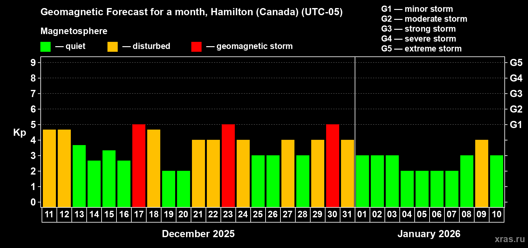 Forecast of the daily maximal value of geomagnetic index Kp for <b>1 month</b> (31 days) <b>from Dec 11, 2025 to Jan 10, 2026</b>