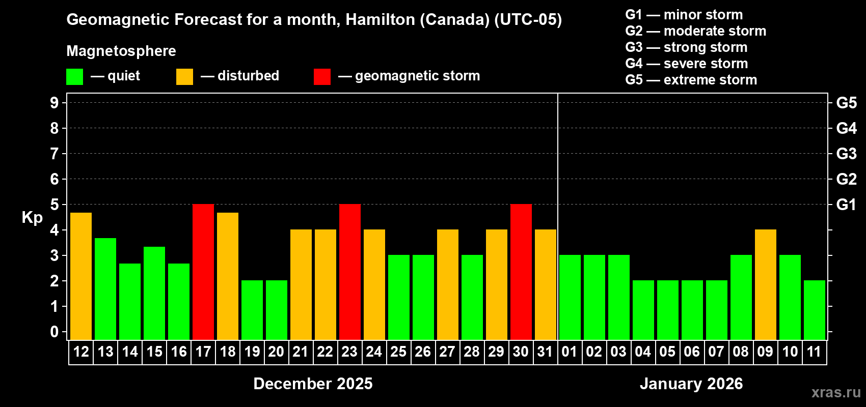 Forecast of the daily maximal value of geomagnetic index Kp for <b>1 month</b> (31 days) <b>from Dec 12, 2025 to Jan 11, 2026</b>
