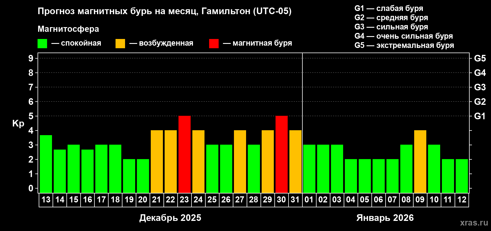 Прогноз максимального суточного геомагнитного индекса Kp на <b>1 месяц</b> (31 день) <b>с 13 декабря 2025 г по 12 января 2026 г</b>