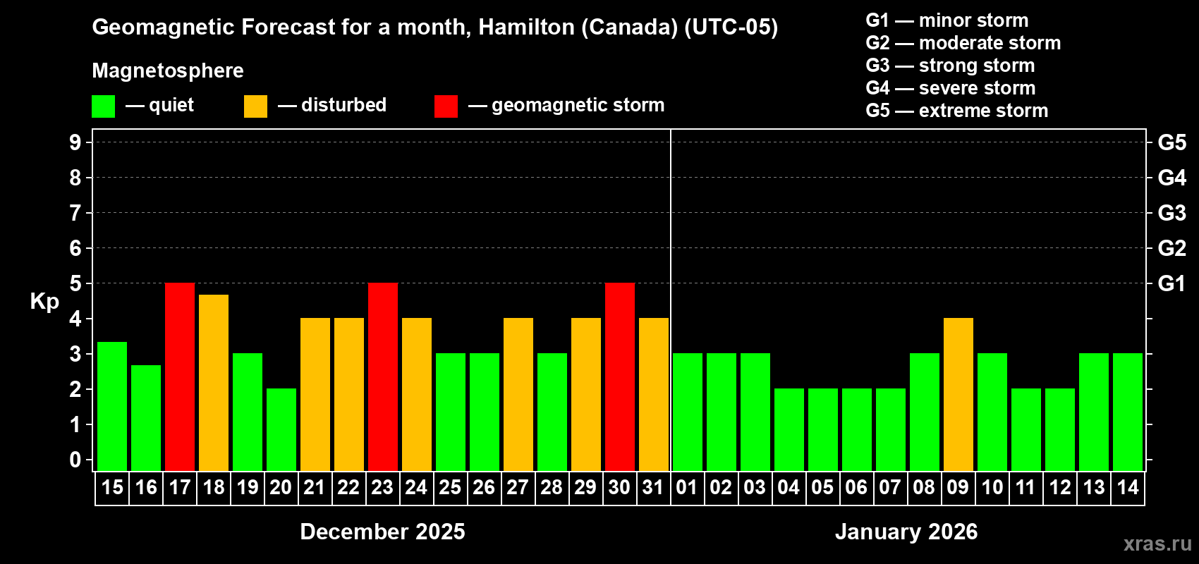 Forecast of the daily maximal value of geomagnetic index Kp for <b>1 month</b> (31 days) <b>from Dec 15, 2025 to Jan 14, 2026</b>