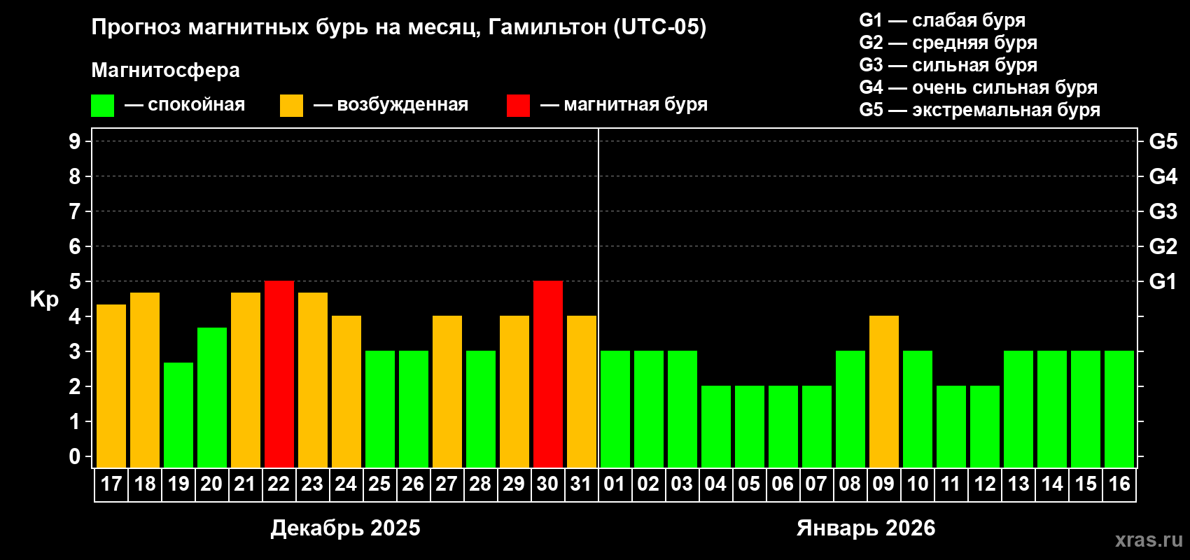Прогноз максимального суточного геомагнитного индекса Kp на <b>1 месяц</b> (31 день) <b>с 17 декабря 2025 г по 16 января 2026 г</b>