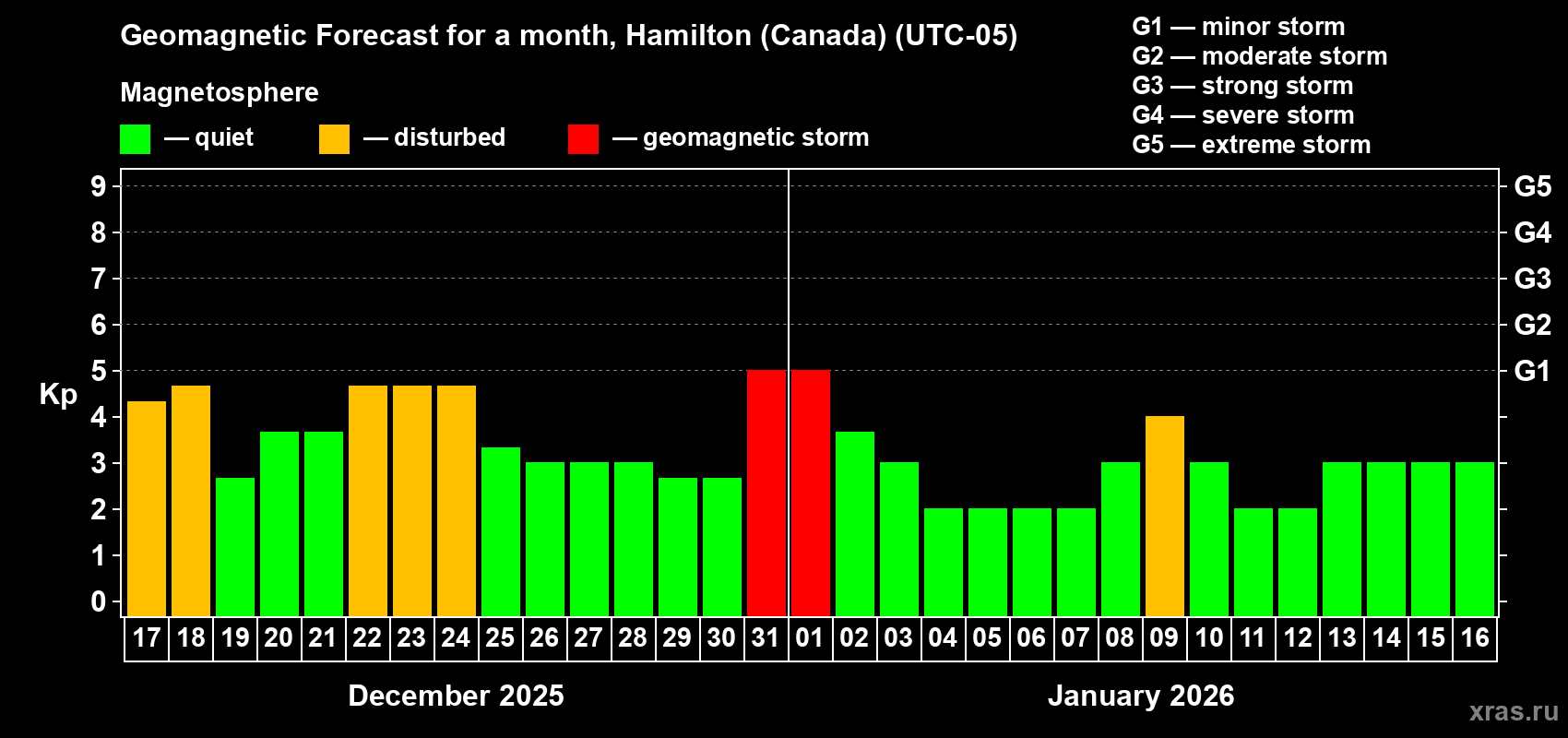 Forecast of the daily maximal value of geomagnetic index&nbsp;Kp for <b>1 month</b> (31 days) <b>from Dec 17, 2025 to Jan 16, 2026</b>