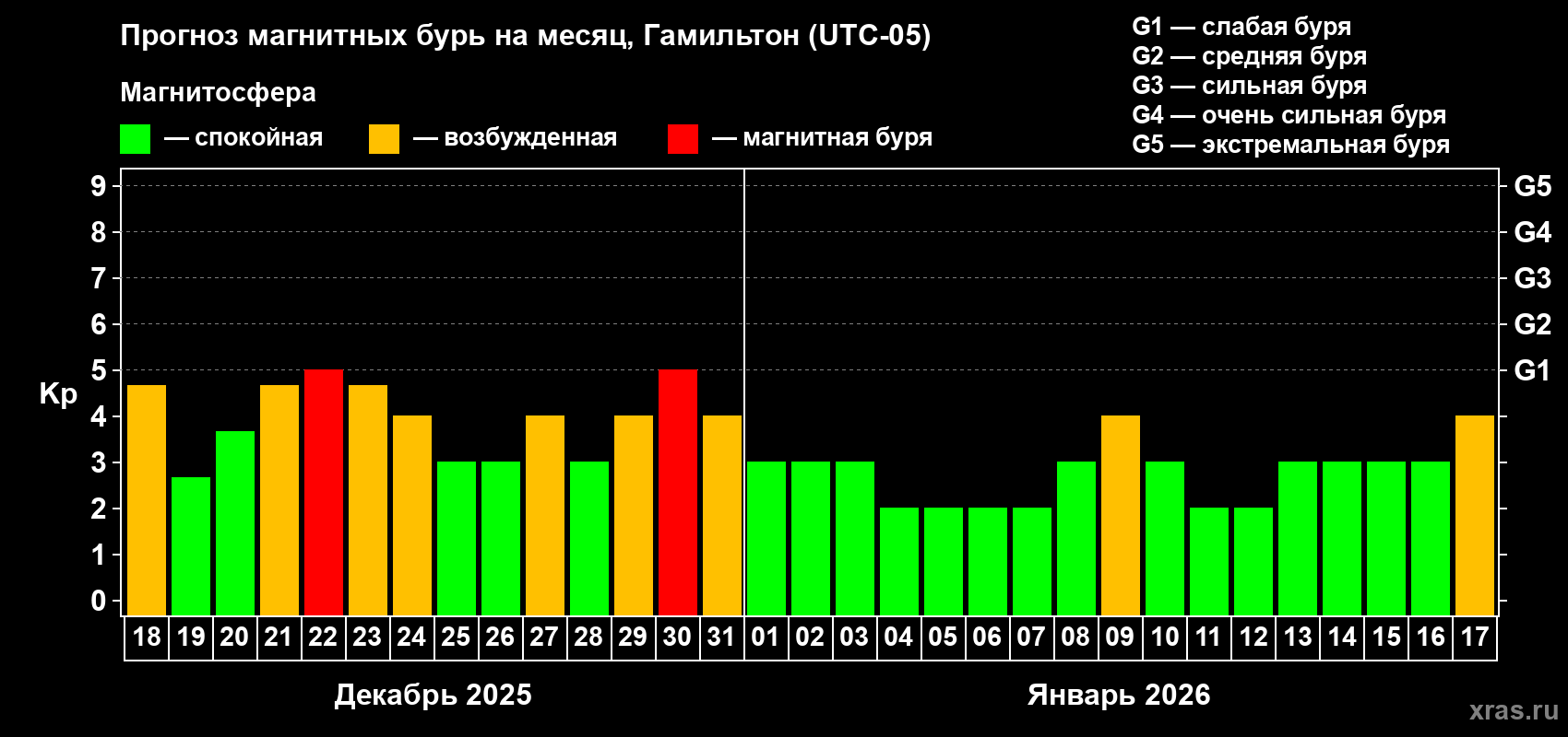 Прогноз максимального суточного геомагнитного индекса Kp на <b>1 месяц</b> (31 день) <b>с 18 декабря 2025 г по 17 января 2026 г</b>