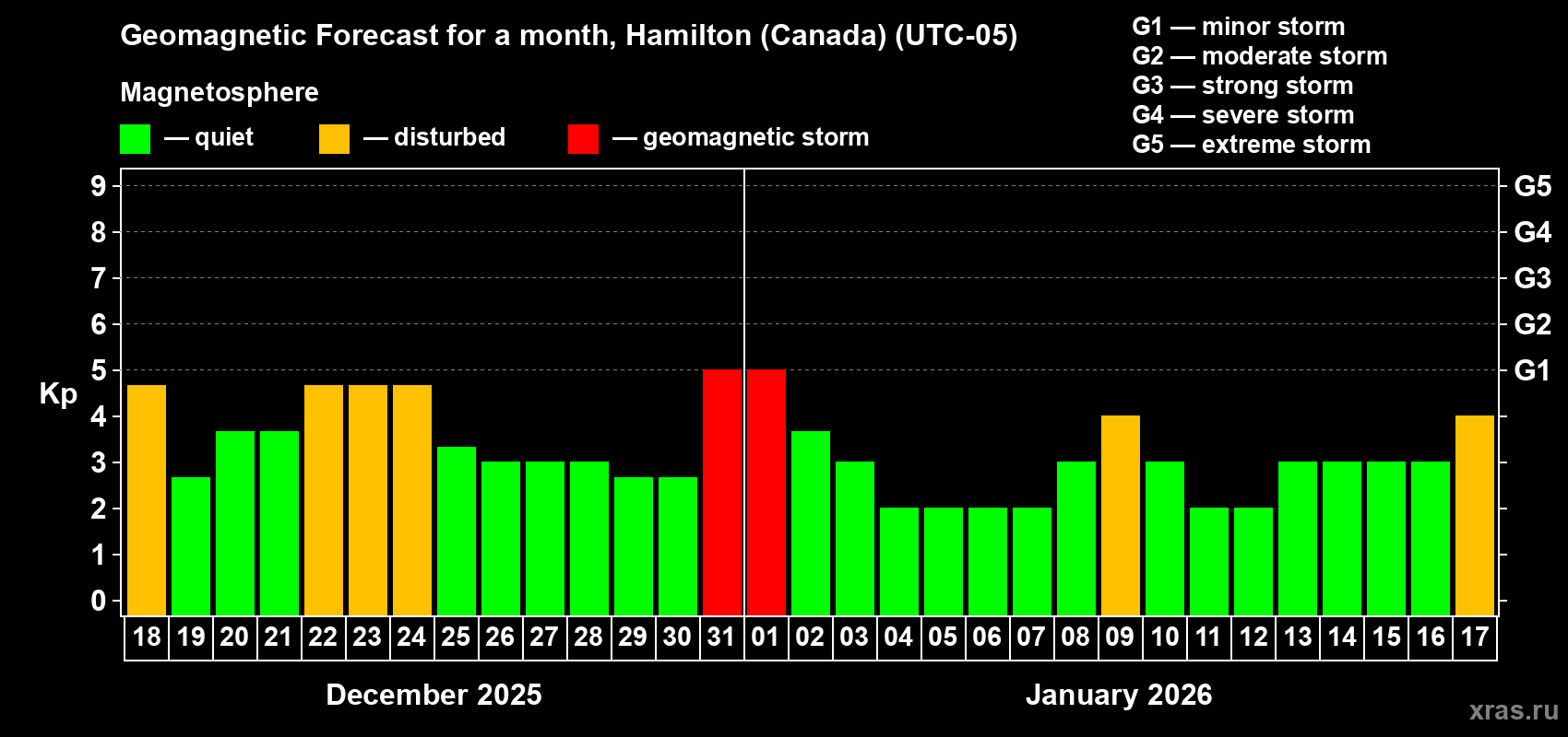 Forecast of the daily maximal value of geomagnetic index&nbsp;Kp for <b>1 month</b> (31 days) <b>from Dec 18, 2025 to Jan 17, 2026</b>