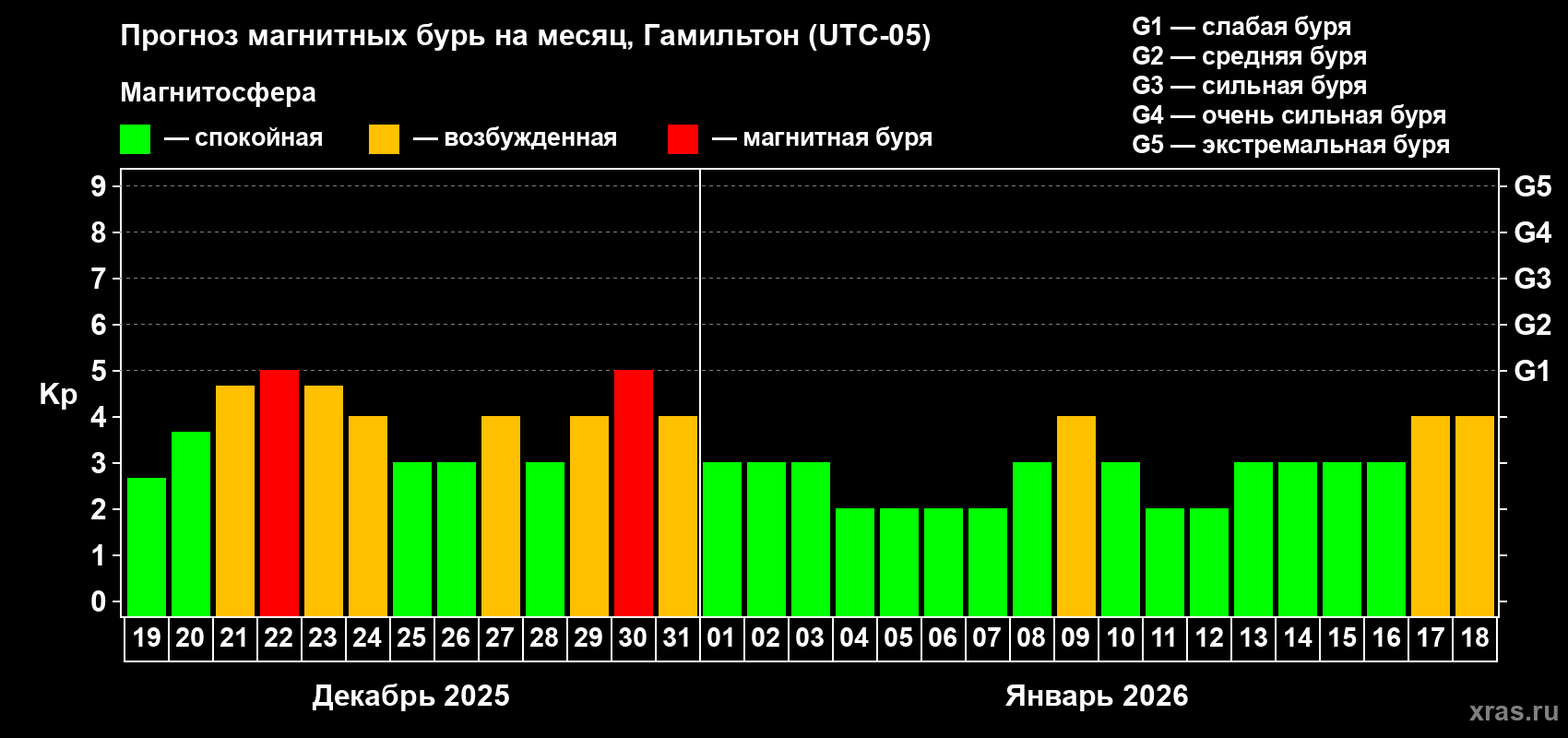 Прогноз максимального суточного геомагнитного индекса Kp на <b>1 месяц</b> (31 день) <b>с 19 декабря 2025 г по 18 января 2026 г</b>
