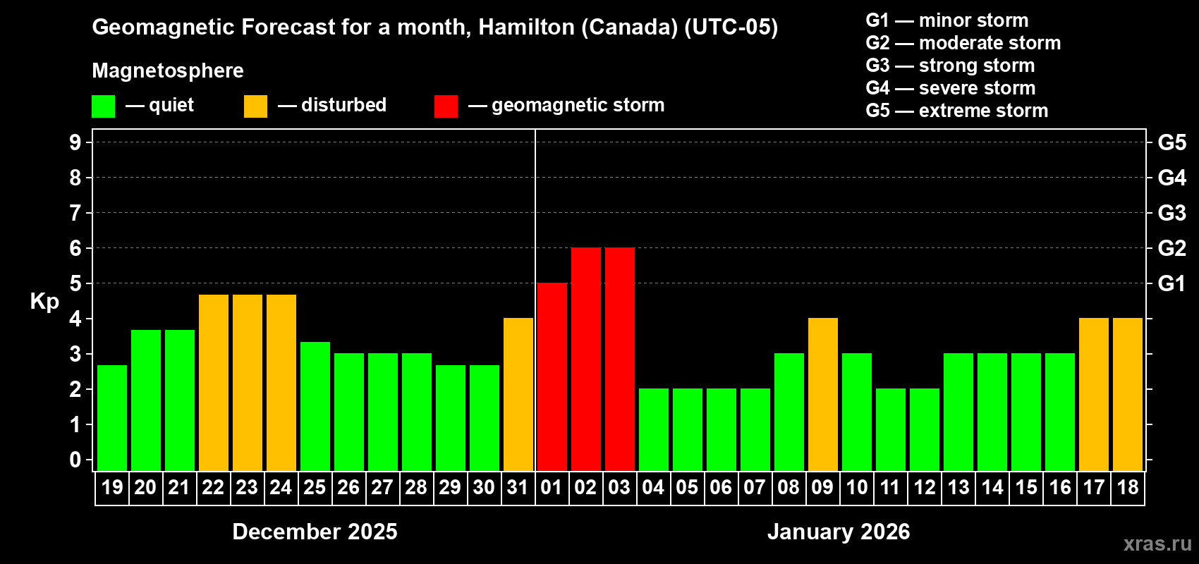 Forecast of the daily maximal value of geomagnetic index&nbsp;Kp for <b>1 month</b> (31 days) <b>from Dec 19, 2025 to Jan 18, 2026</b>