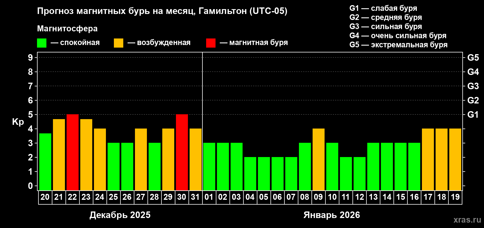 Прогноз максимального суточного геомагнитного индекса Kp на <b>1 месяц</b> (31 день) <b>с 20 декабря 2025 г по 19 января 2026 г</b>
