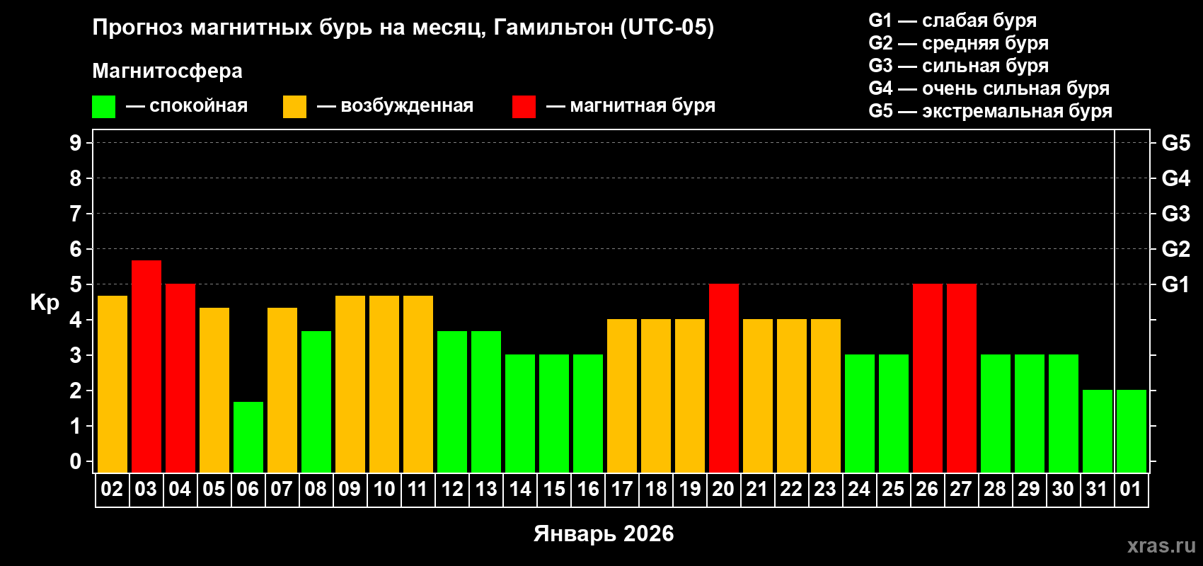 Прогноз максимального суточного геомагнитного индекса&nbsp;Kp на <b>1 месяц</b> (31 день) <b>с 02 января по 01 февраля 2026 г</b>