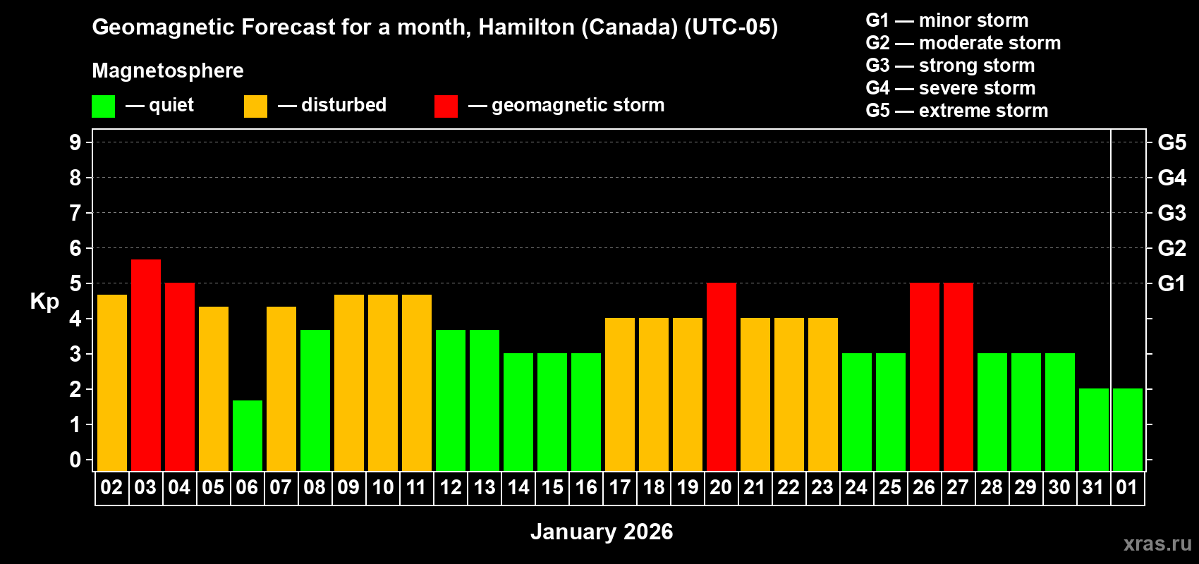 Forecast of the daily maximal value of geomagnetic index&nbsp;Kp for <b>1 month</b> (31 days) <b>from Jan 02, 2026 to Feb 01, 2026</b>