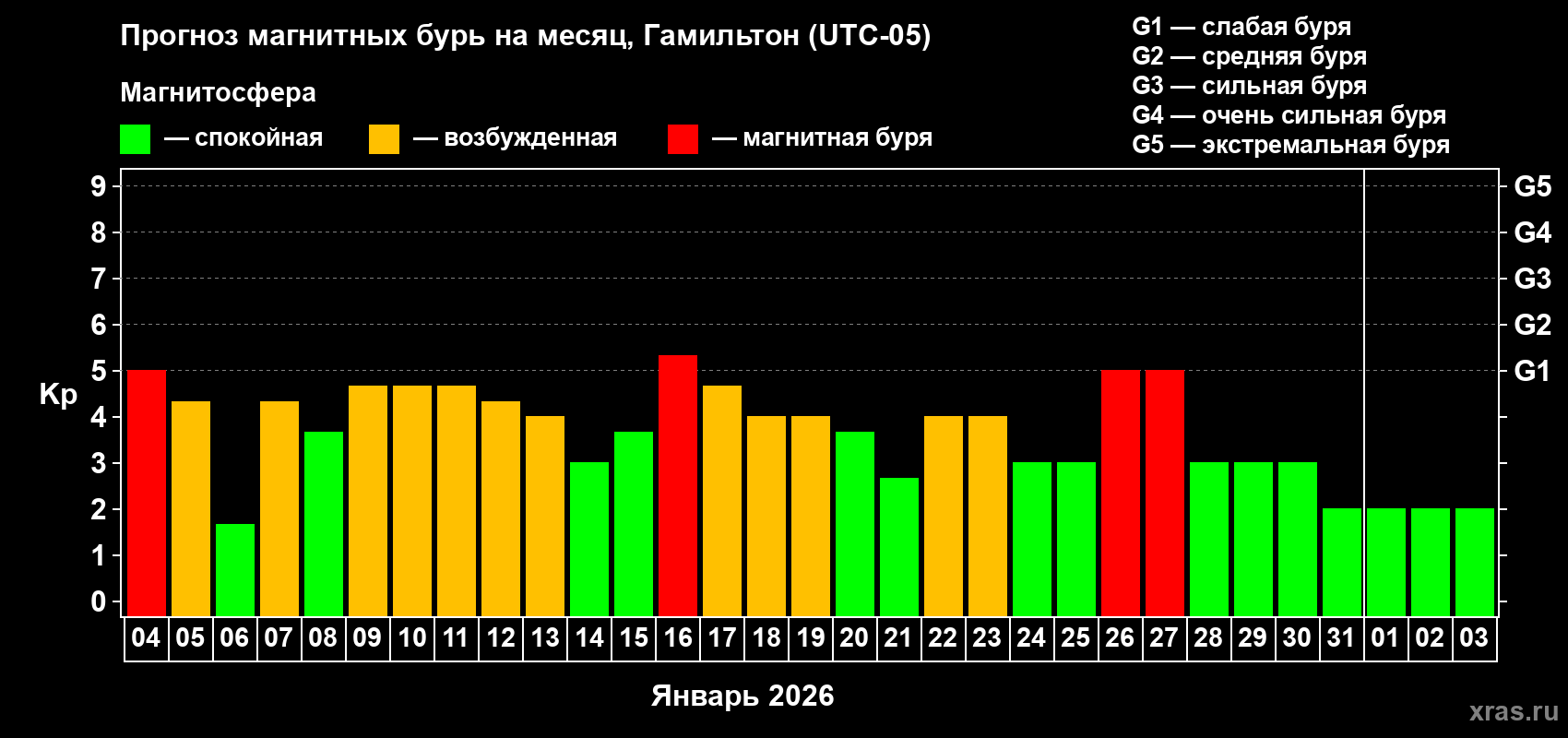 Прогноз максимального суточного геомагнитного индекса&nbsp;Kp на <b>1 месяц</b> (31 день) <b>с 04 января по 03 февраля 2026 г</b>