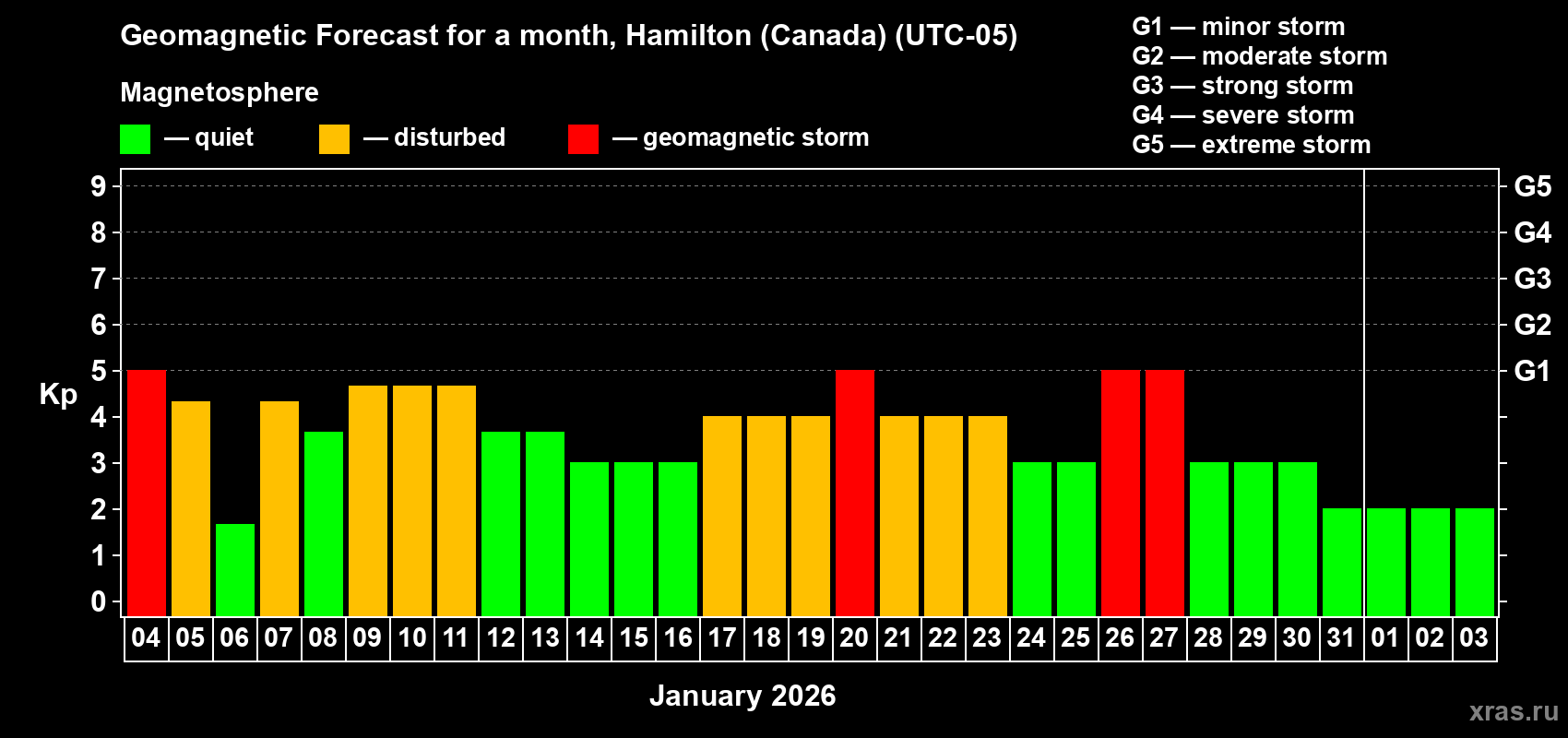 Forecast of the daily maximal value of geomagnetic index&nbsp;Kp for <b>1 month</b> (31 days) <b>from Jan 04, 2026 to Feb 03, 2026</b>