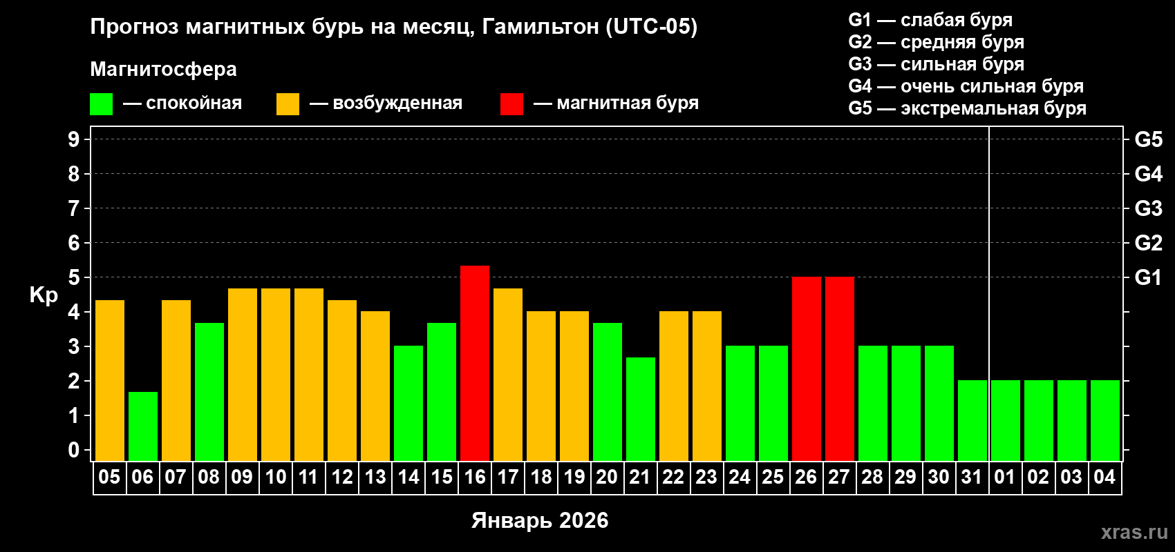 Прогноз максимального суточного геомагнитного индекса&nbsp;Kp на <b>1 месяц</b> (31 день) <b>с 05 января по 04 февраля 2026 г</b>