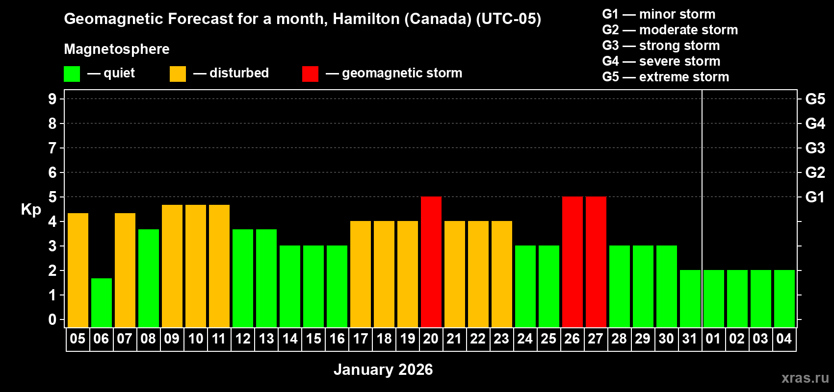 Forecast of the daily maximal value of geomagnetic index&nbsp;Kp for <b>1 month</b> (31 days) <b>from Jan 05, 2026 to Feb 04, 2026</b>