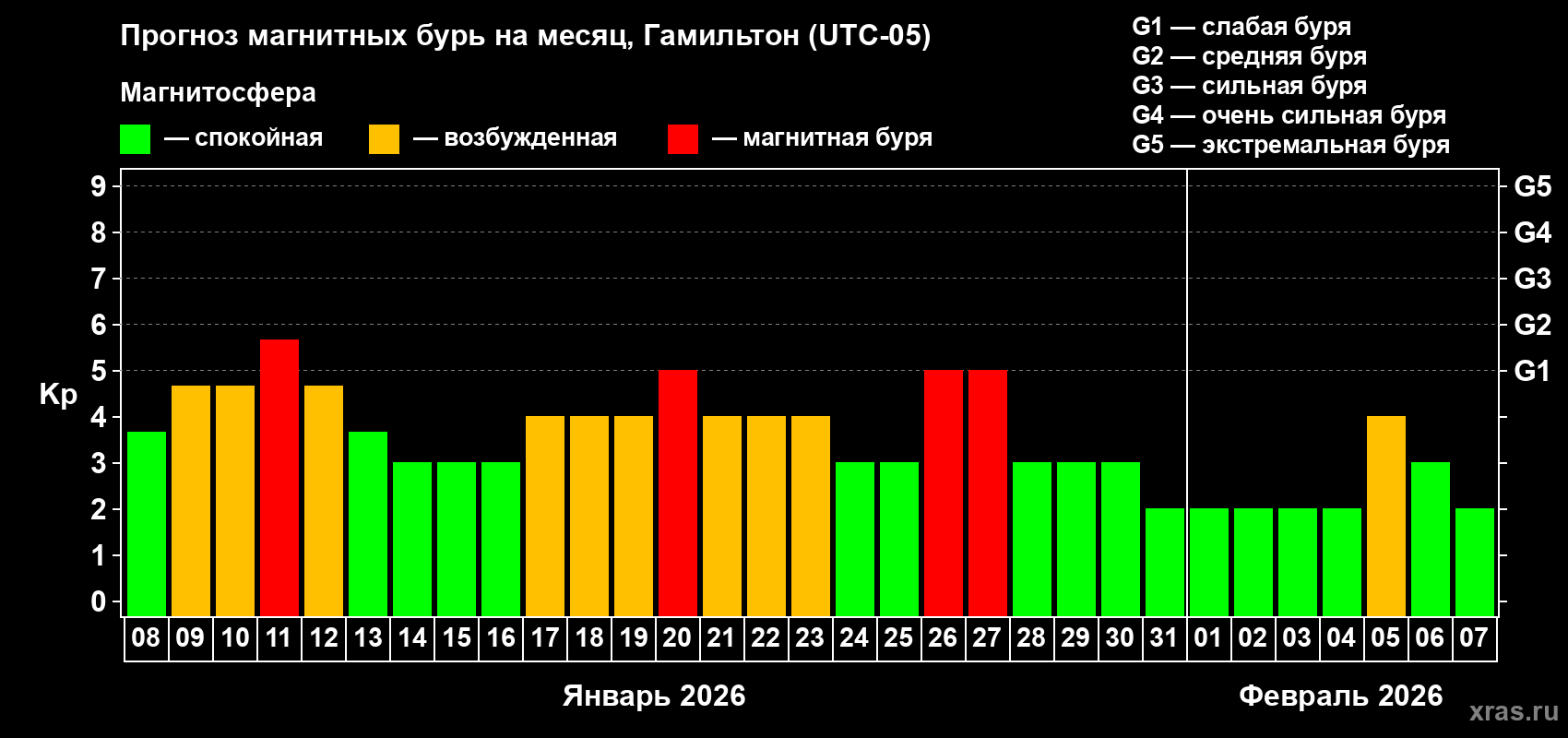 Прогноз максимального суточного геомагнитного индекса&nbsp;Kp на <b>1 месяц</b> (31 день) <b>с 08 января по 07 февраля 2026 г</b>