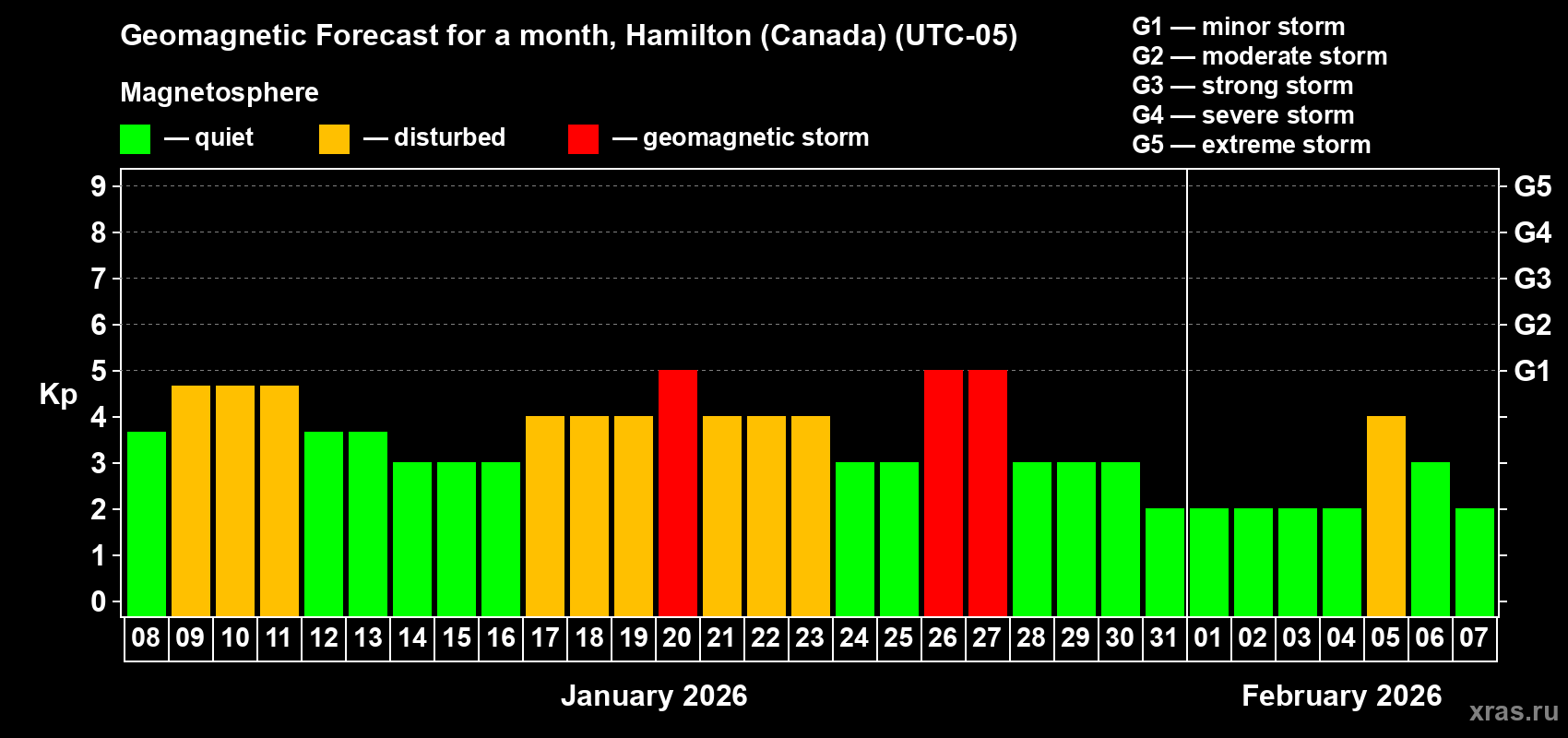 Forecast of the daily maximal value of geomagnetic index&nbsp;Kp for <b>1 month</b> (31 days) <b>from Jan 08, 2026 to Feb 07, 2026</b>