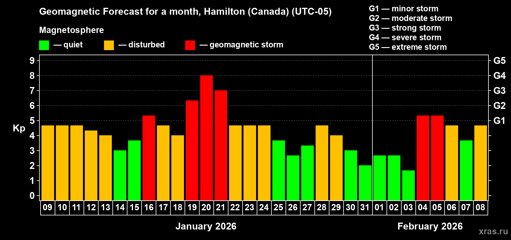 Forecast of the daily maximal value of geomagnetic index&nbsp;Kp for <b>1 month</b> (31 days) <b>from Jan 09, 2026 to Feb 08, 2026</b>