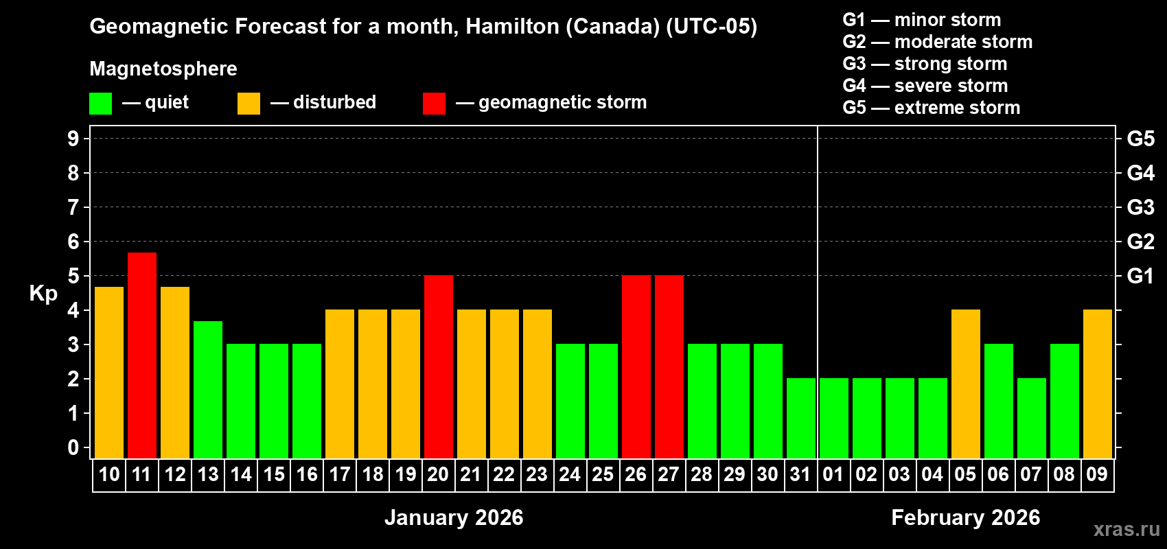 Forecast of the daily maximal value of geomagnetic index Kp for <b>1 month</b> (31 days) <b>from Jan 10, 2026 to Feb 09, 2026</b>