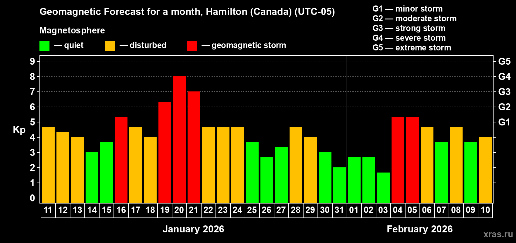 Forecast of the daily maximal value of geomagnetic index&nbsp;Kp for <b>1 month</b> (31 days) <b>from Jan 11, 2026 to Feb 10, 2026</b>