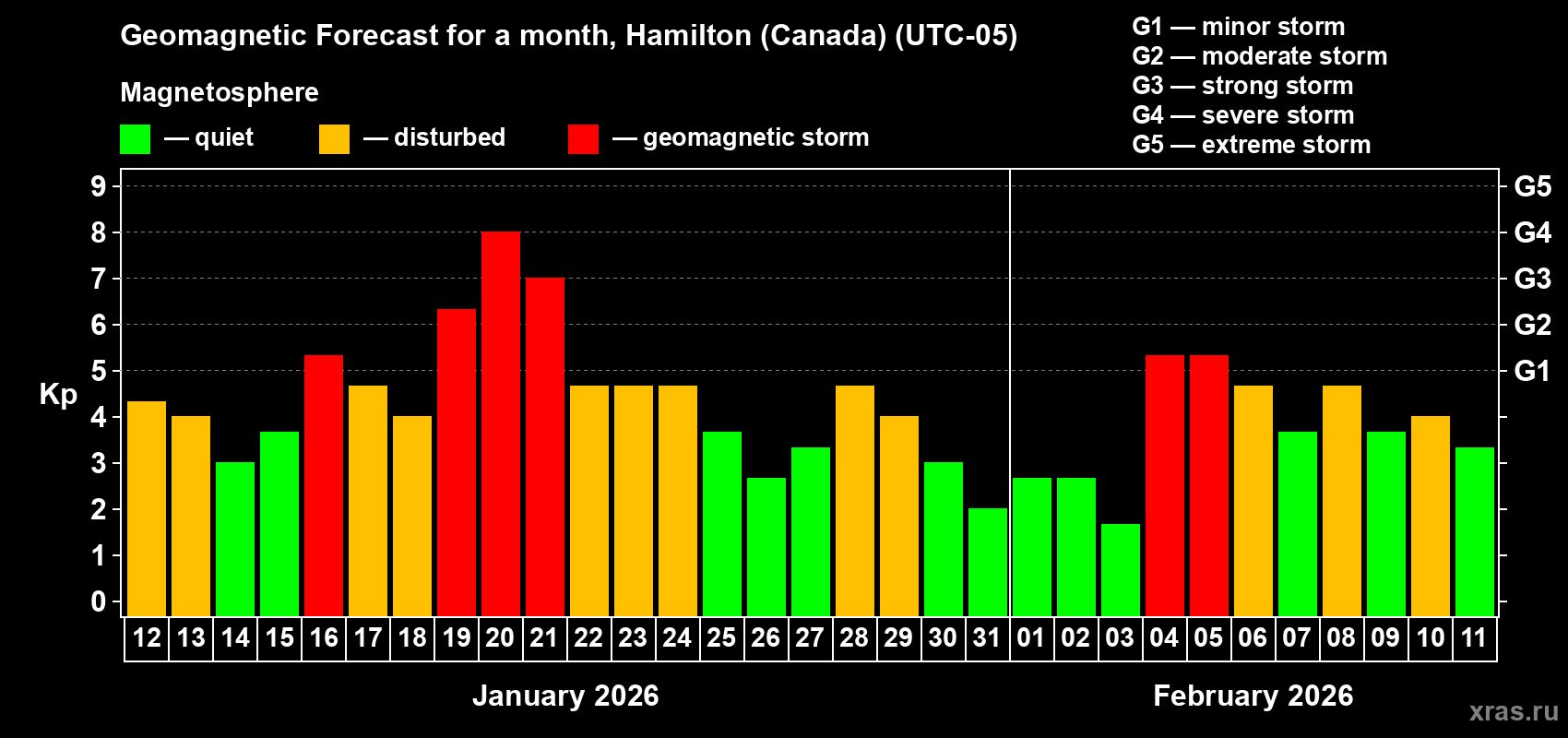 Forecast of the daily maximal value of geomagnetic index&nbsp;Kp for <b>1 month</b> (31 days) <b>from Jan 12, 2026 to Feb 11, 2026</b>