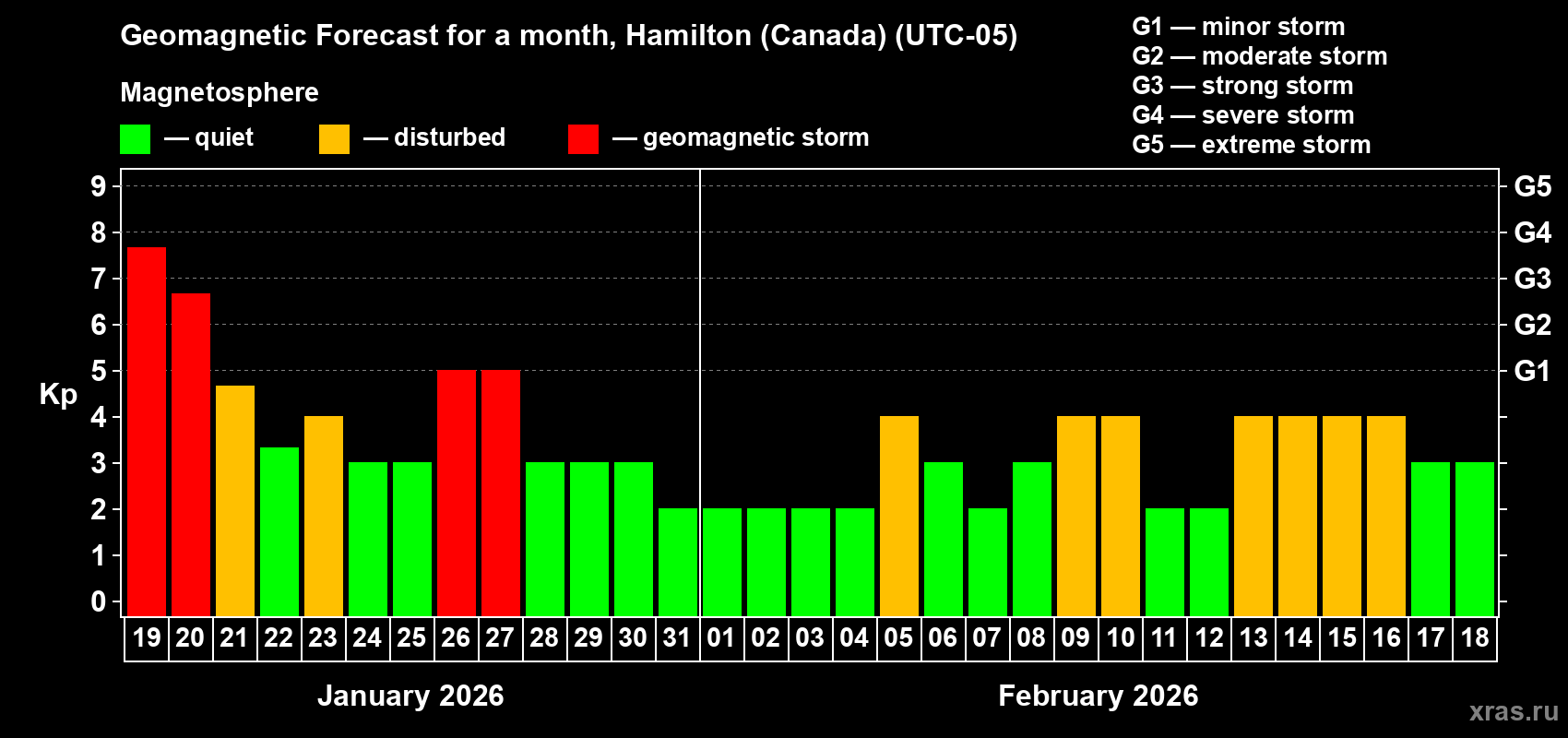 Forecast of the daily maximal value of geomagnetic index&nbsp;Kp for <b>1 month</b> (31 days) <b>from Jan 19, 2026 to Feb 18, 2026</b>